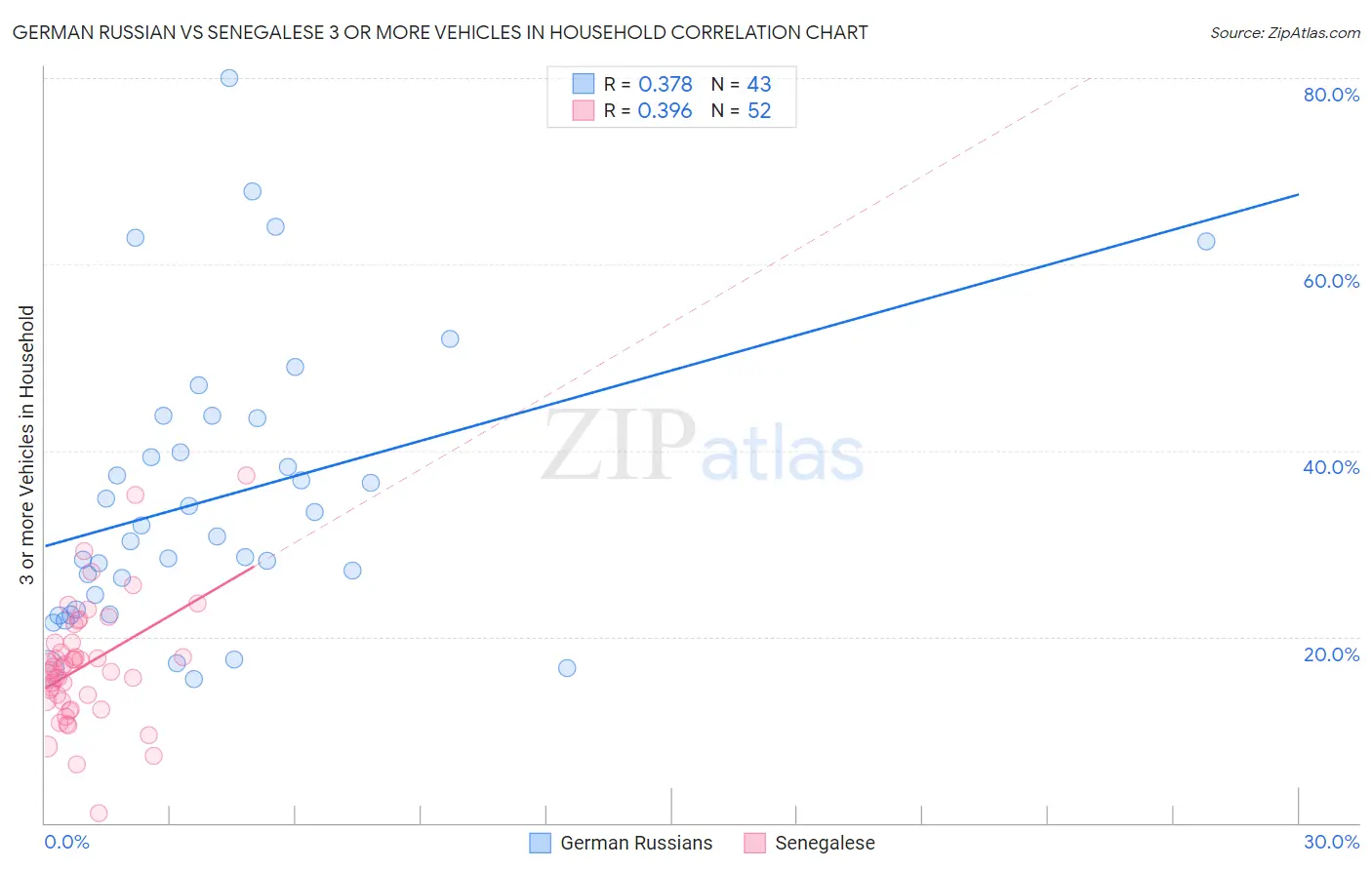 German Russian vs Senegalese 3 or more Vehicles in Household