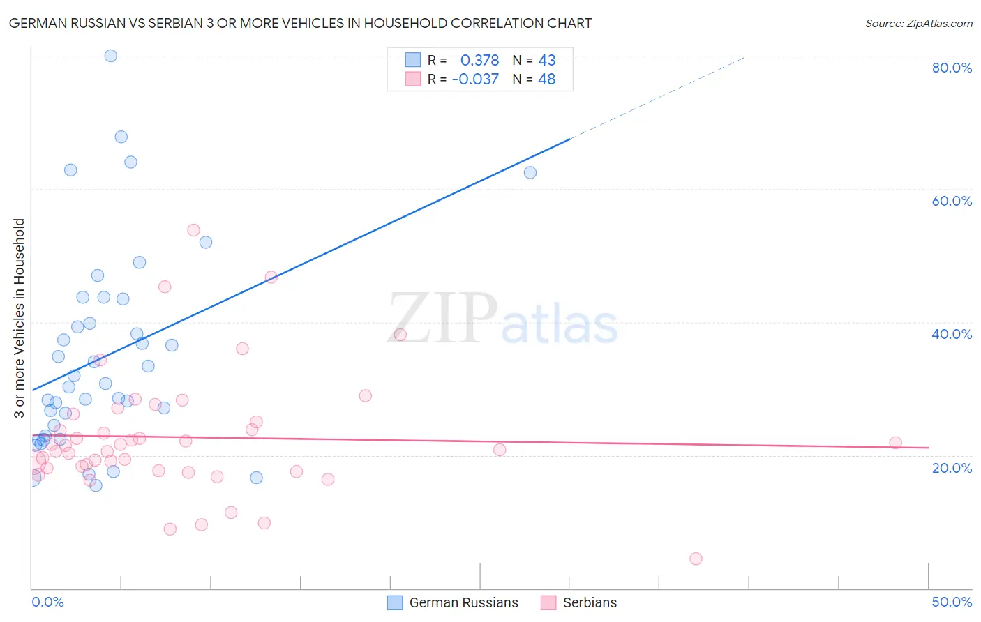 German Russian vs Serbian 3 or more Vehicles in Household