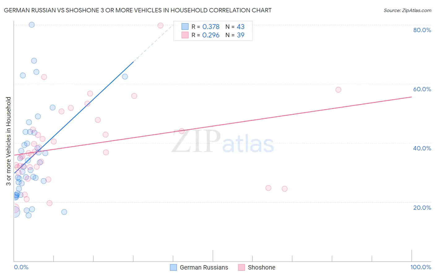 German Russian vs Shoshone 3 or more Vehicles in Household