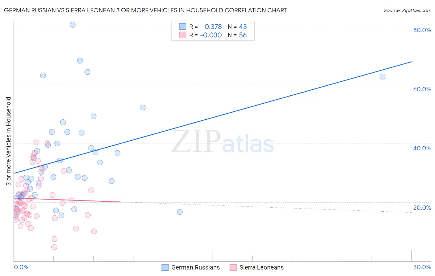 German Russian vs Sierra Leonean 3 or more Vehicles in Household