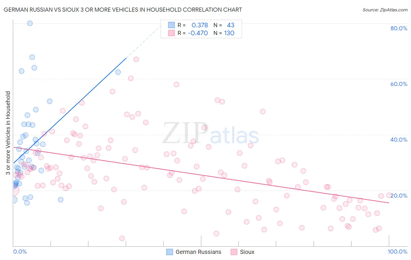 German Russian vs Sioux 3 or more Vehicles in Household