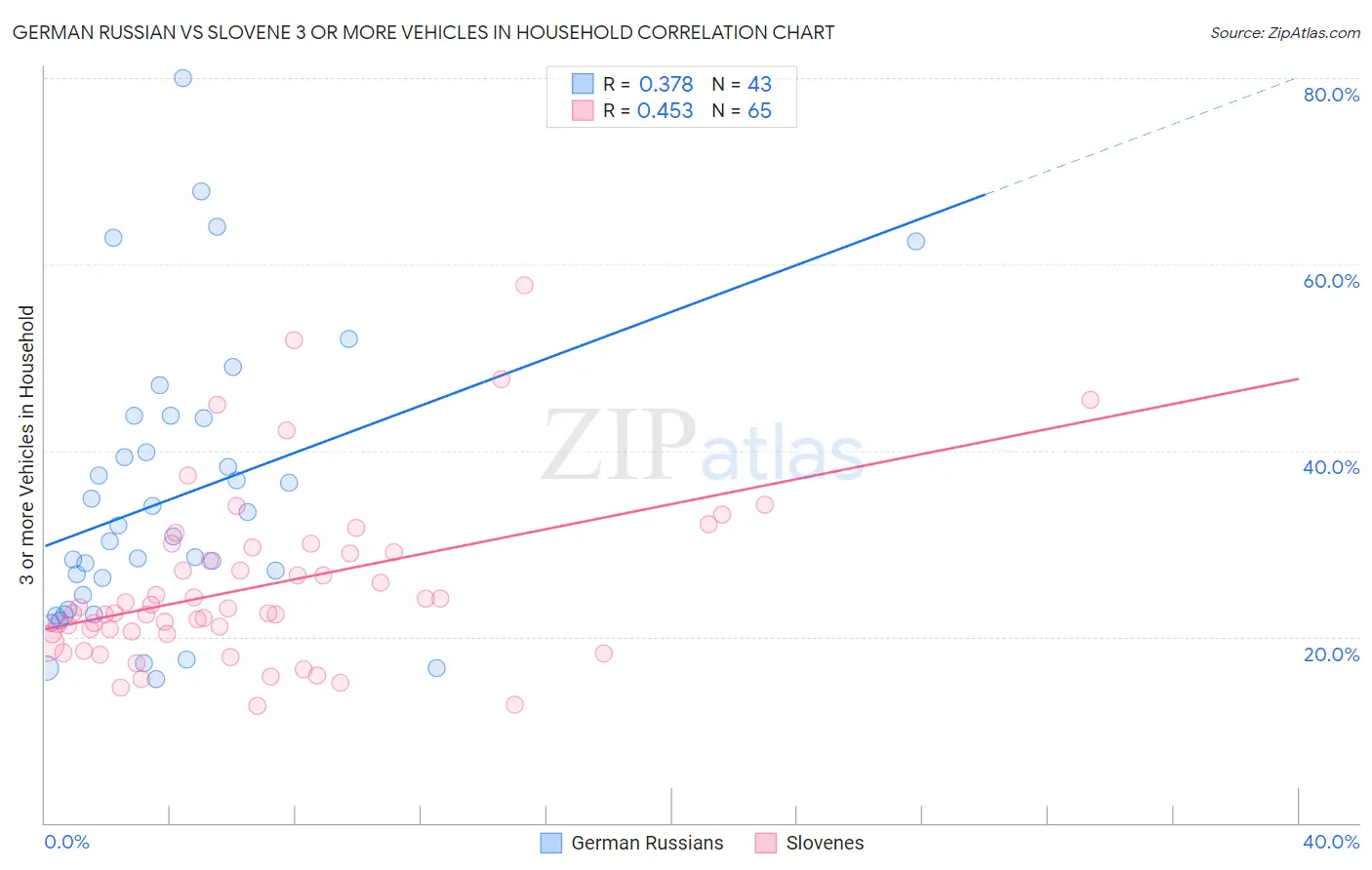 German Russian vs Slovene 3 or more Vehicles in Household