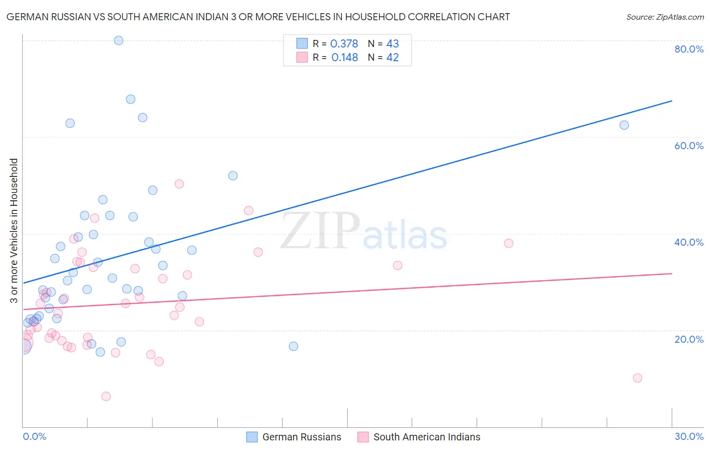 German Russian vs South American Indian 3 or more Vehicles in Household