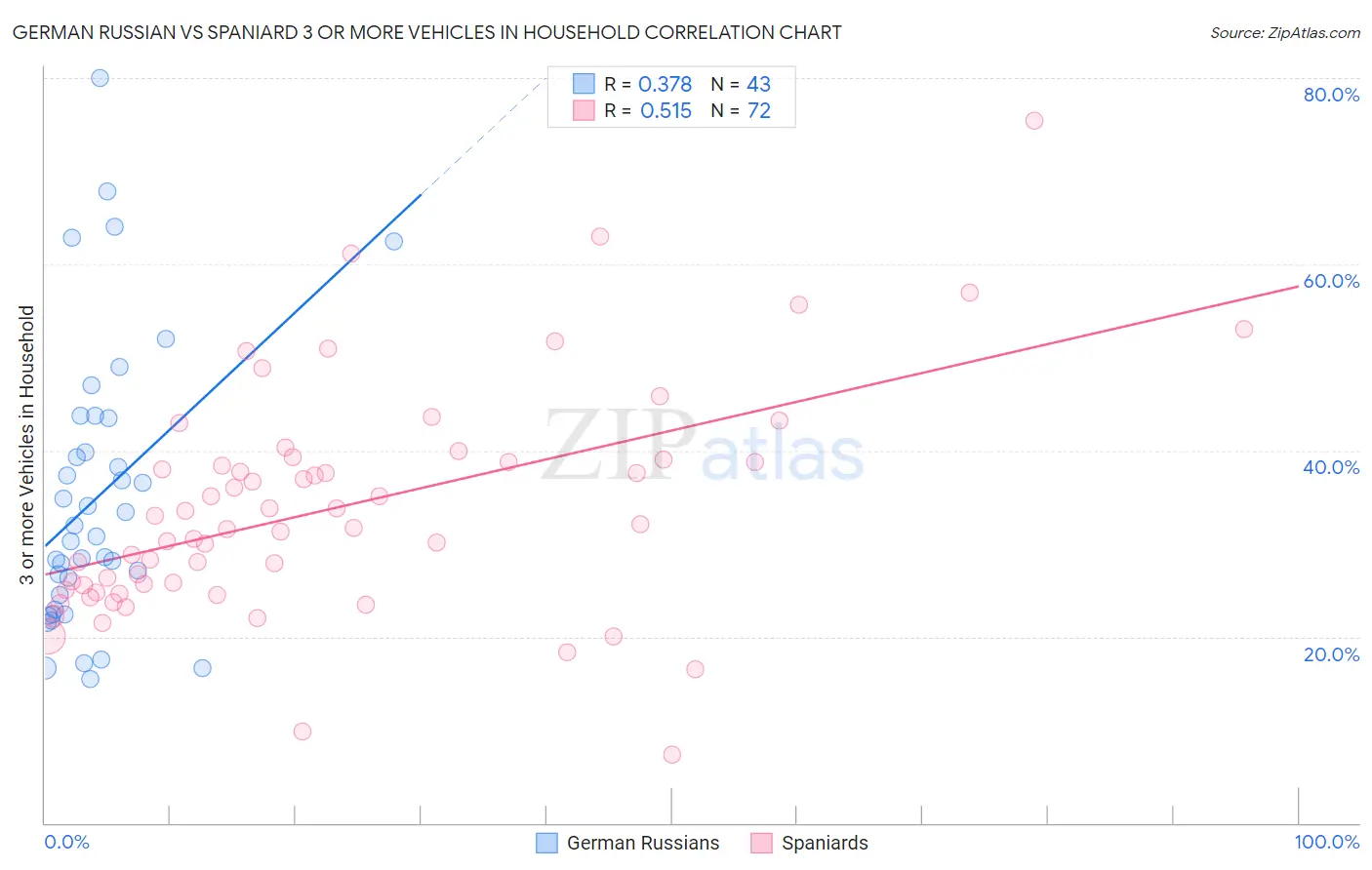German Russian vs Spaniard 3 or more Vehicles in Household