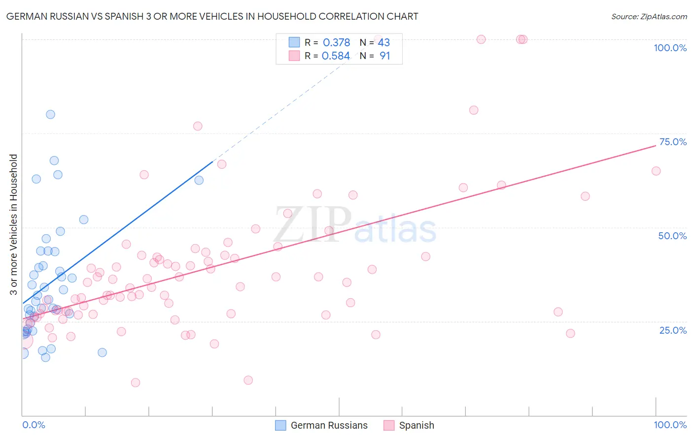 German Russian vs Spanish 3 or more Vehicles in Household