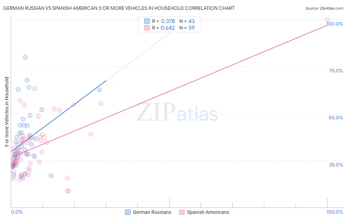 German Russian vs Spanish American 3 or more Vehicles in Household