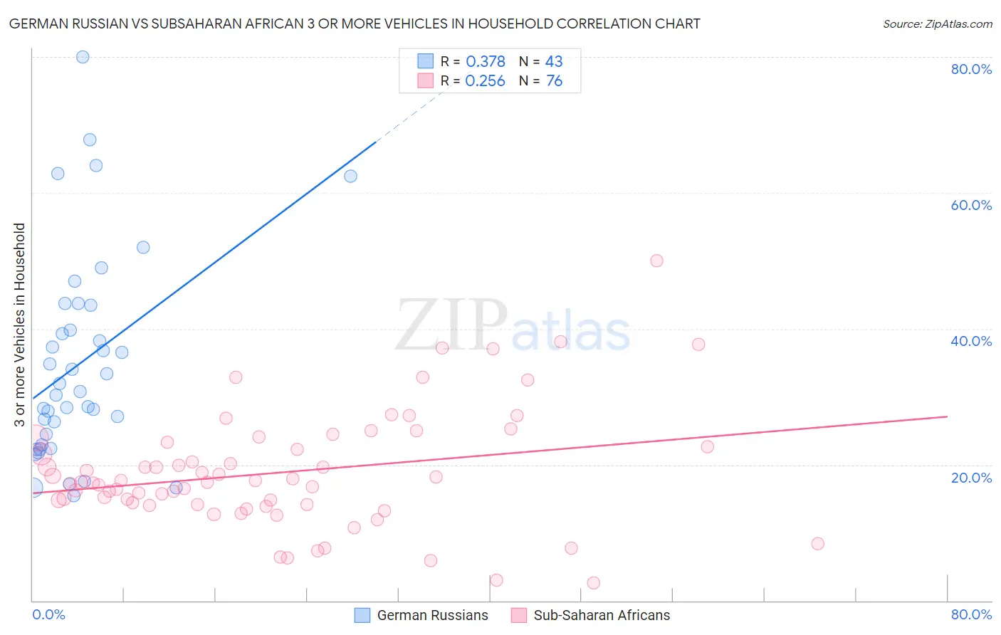 German Russian vs Subsaharan African 3 or more Vehicles in Household