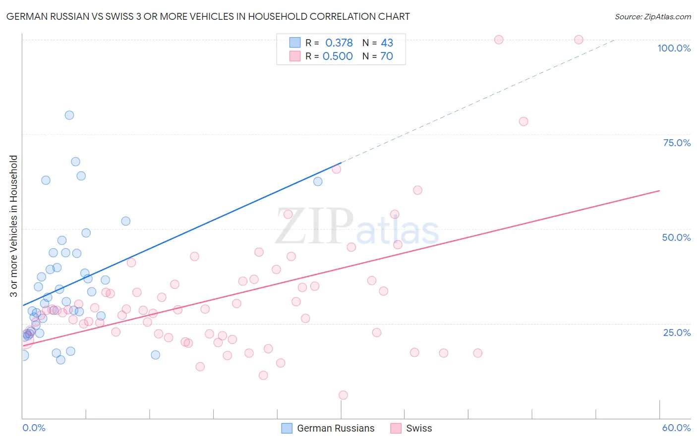 German Russian vs Swiss 3 or more Vehicles in Household