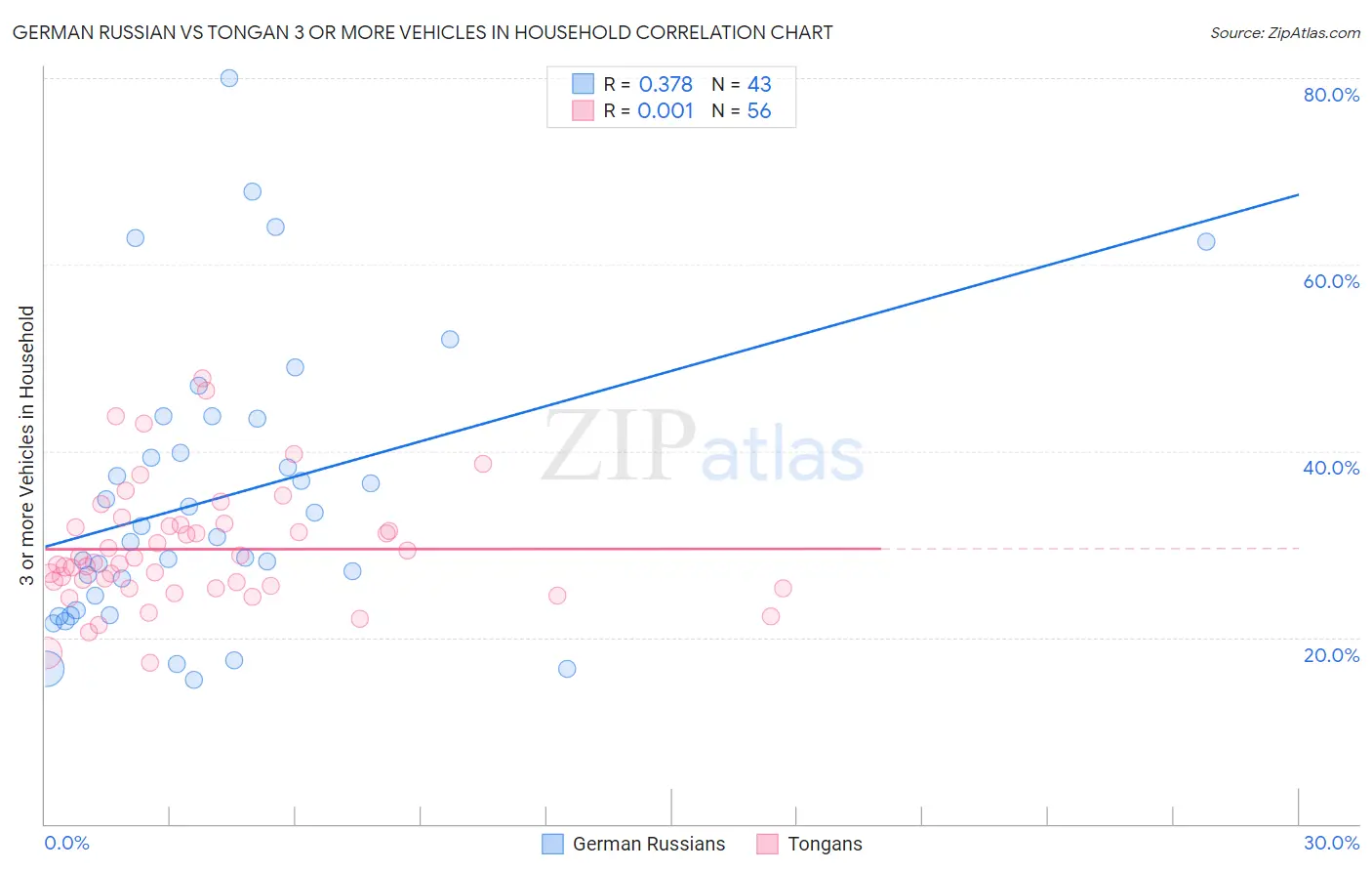 German Russian vs Tongan 3 or more Vehicles in Household
