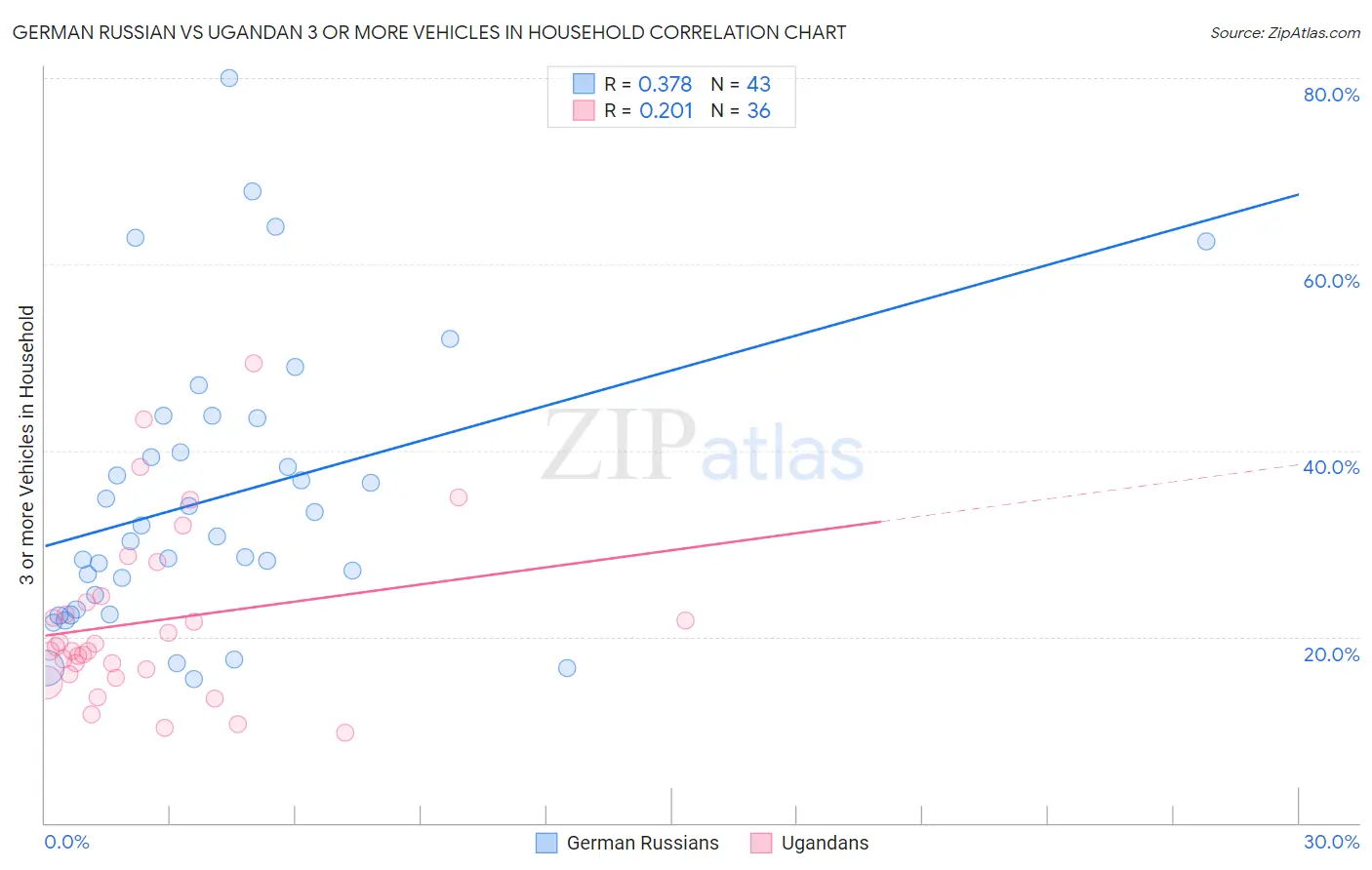 German Russian vs Ugandan 3 or more Vehicles in Household