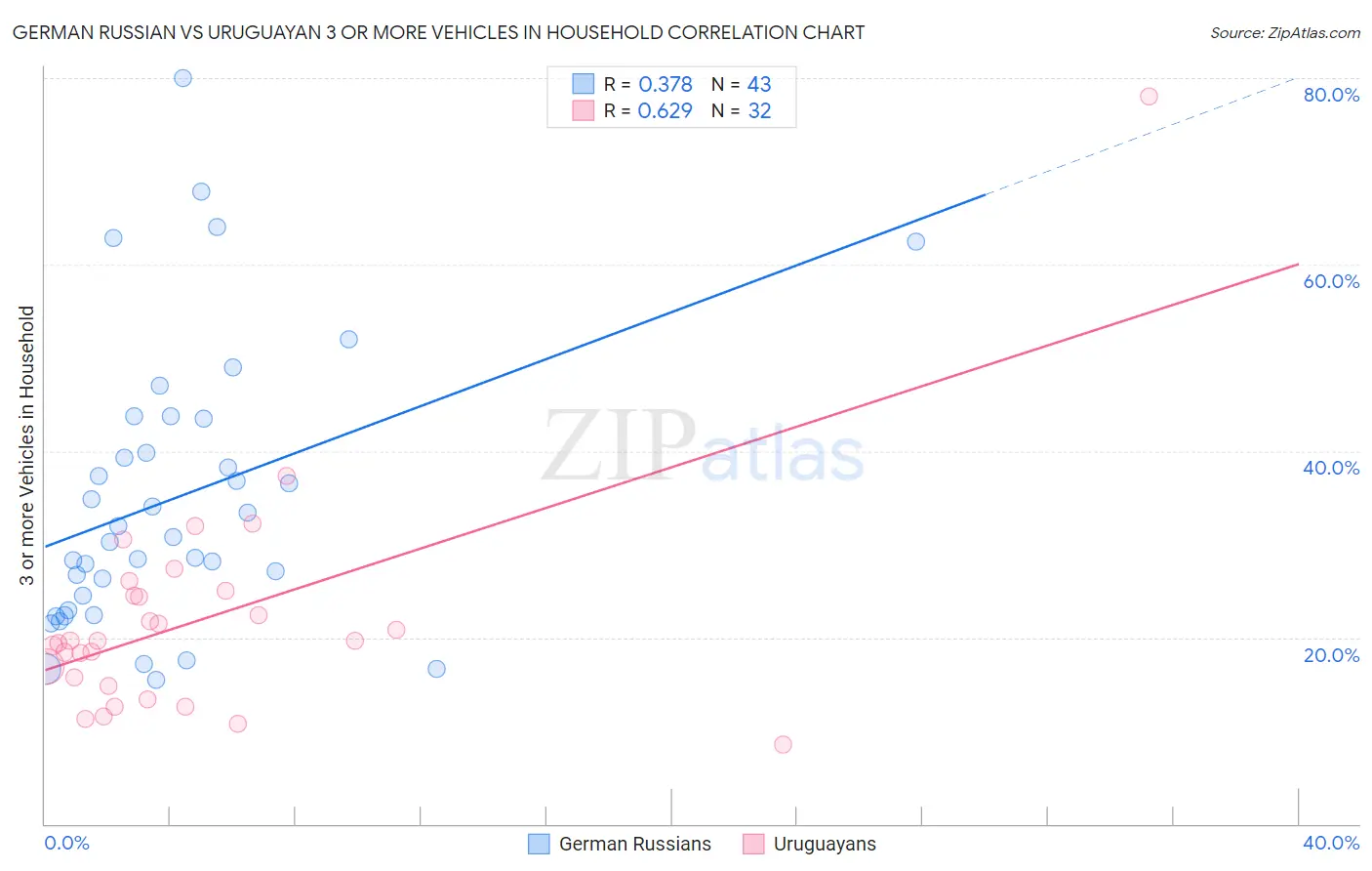 German Russian vs Uruguayan 3 or more Vehicles in Household
