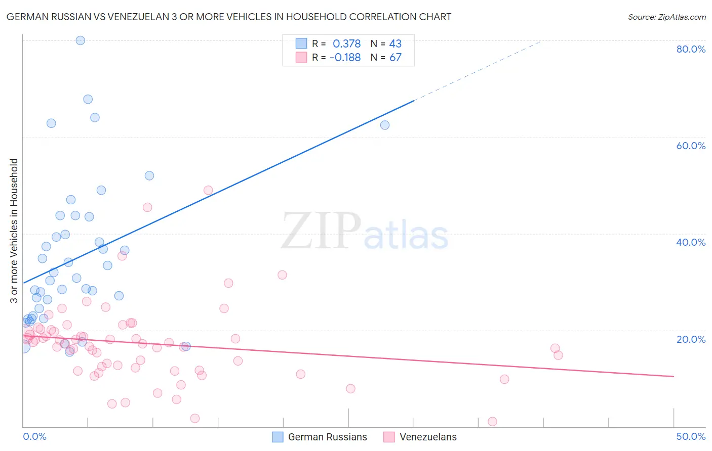 German Russian vs Venezuelan 3 or more Vehicles in Household