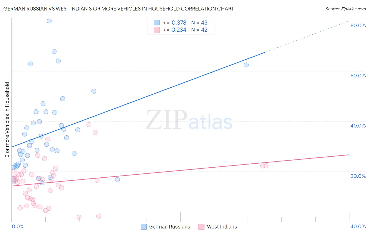 German Russian vs West Indian 3 or more Vehicles in Household