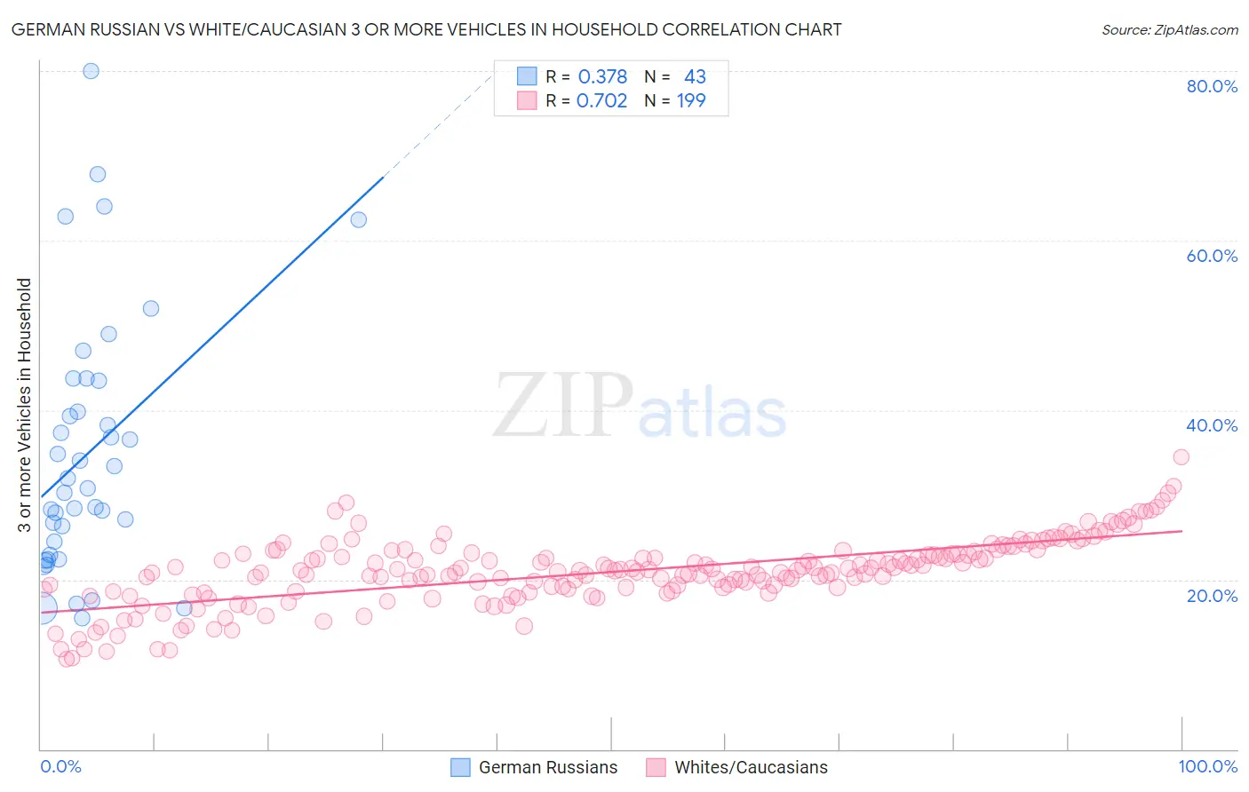 German Russian vs White/Caucasian 3 or more Vehicles in Household