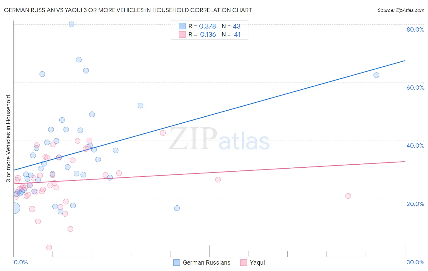 German Russian vs Yaqui 3 or more Vehicles in Household