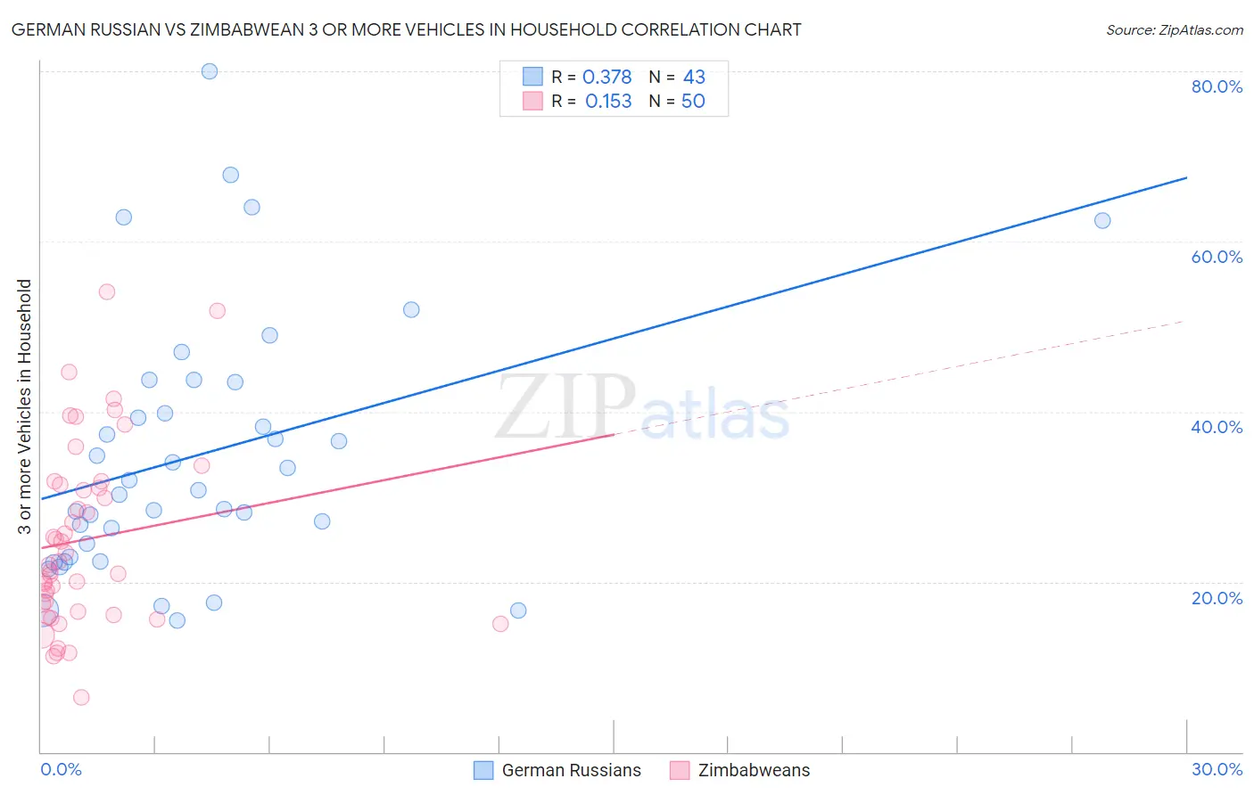 German Russian vs Zimbabwean 3 or more Vehicles in Household