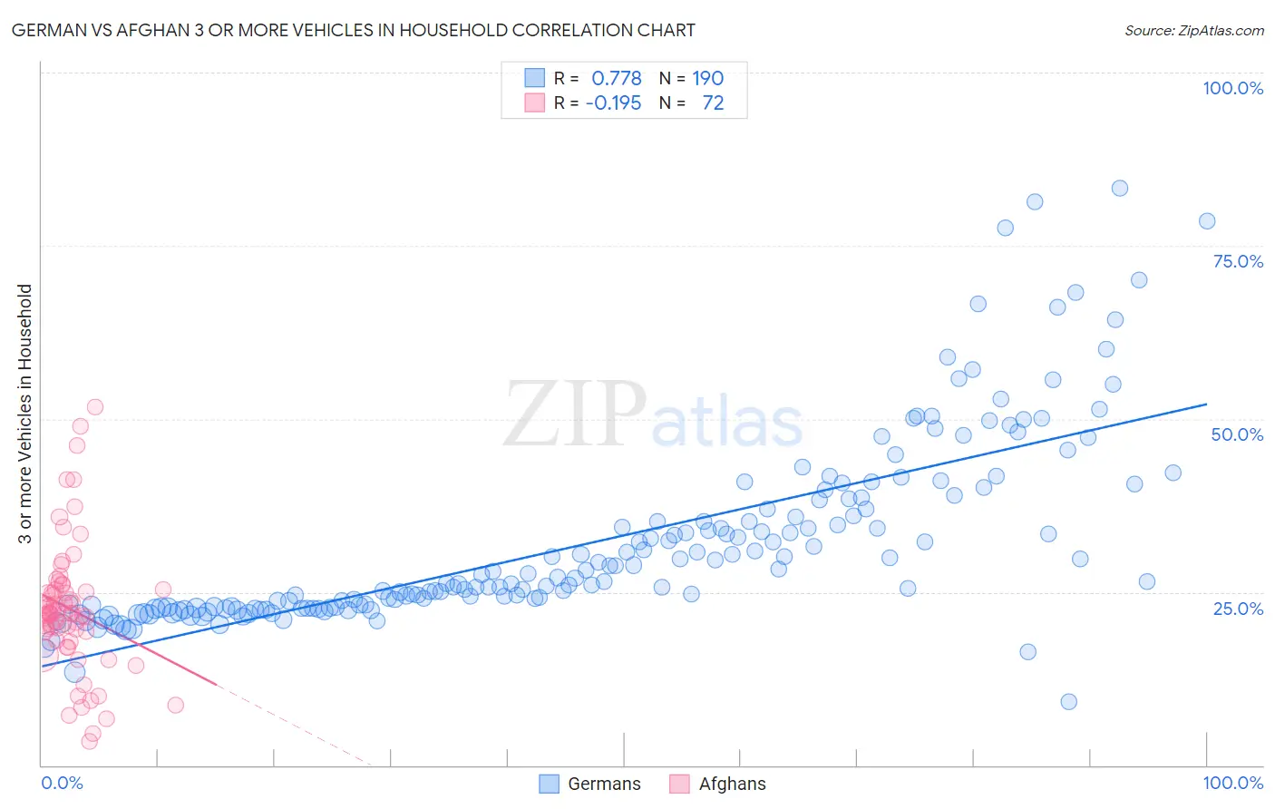 German vs Afghan 3 or more Vehicles in Household