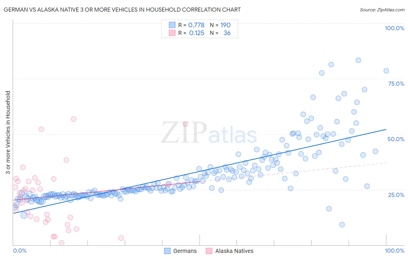 German vs Alaska Native 3 or more Vehicles in Household
