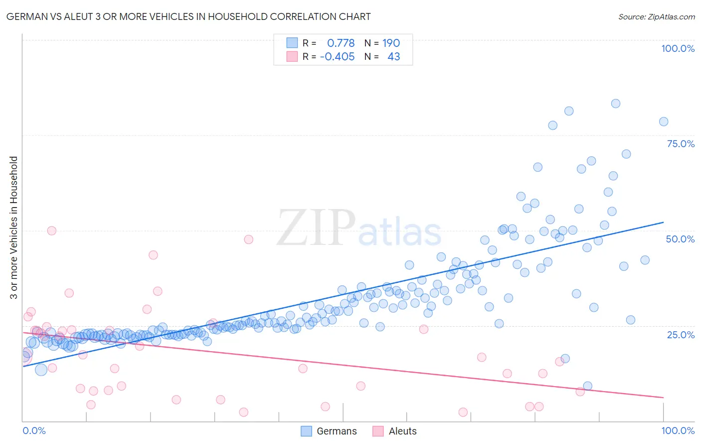 German vs Aleut 3 or more Vehicles in Household
