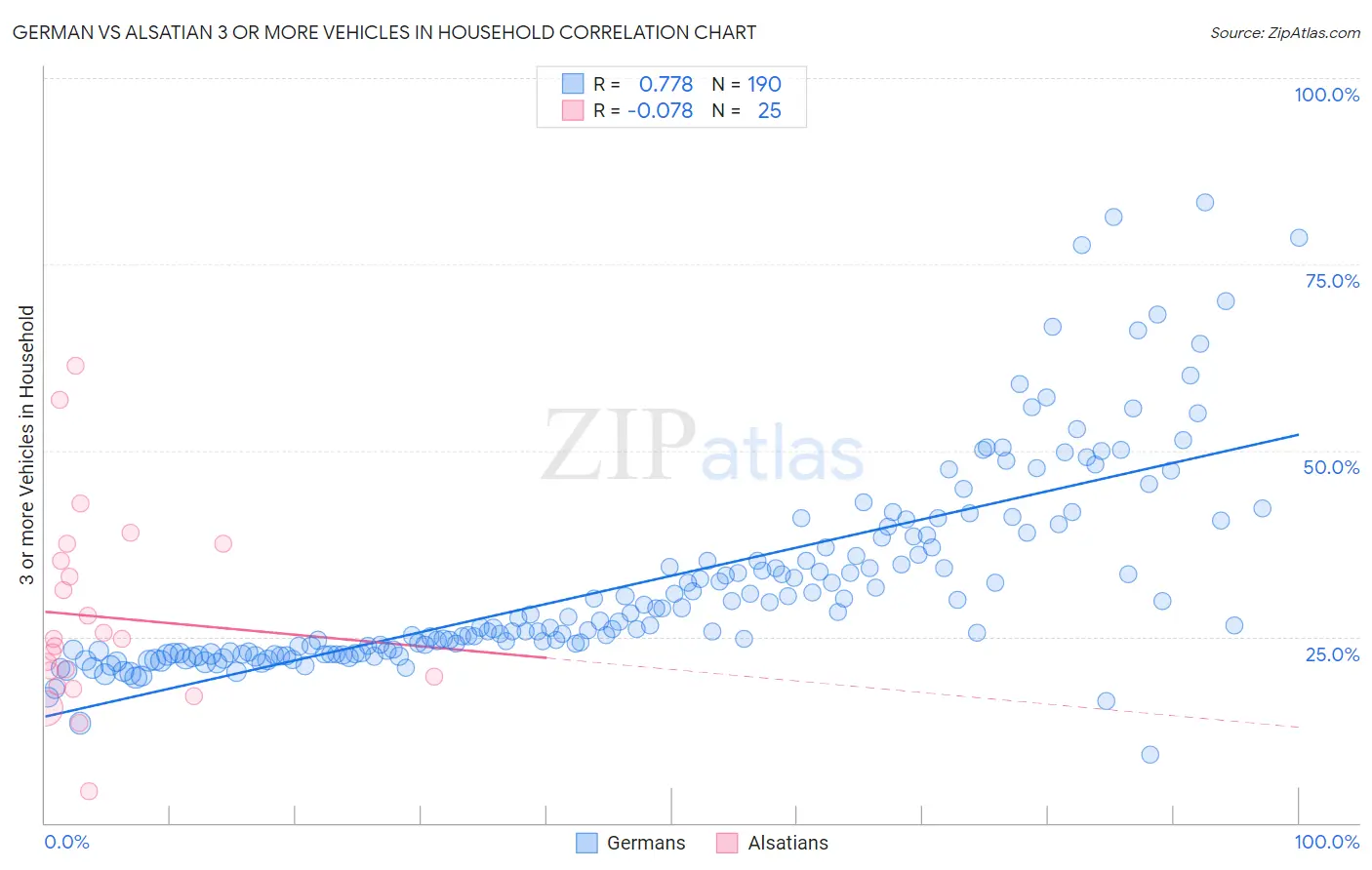 German vs Alsatian 3 or more Vehicles in Household