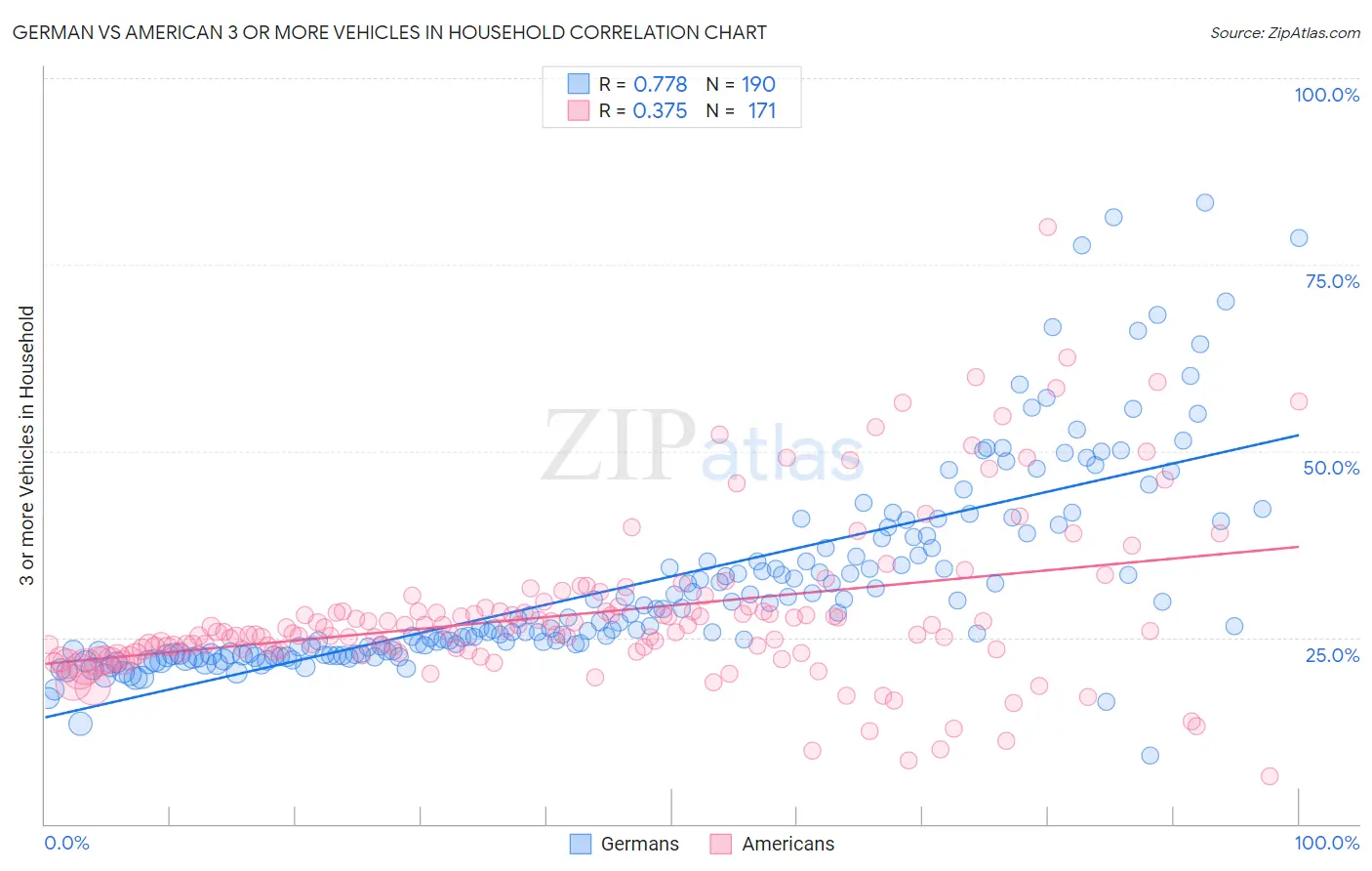 German vs American 3 or more Vehicles in Household