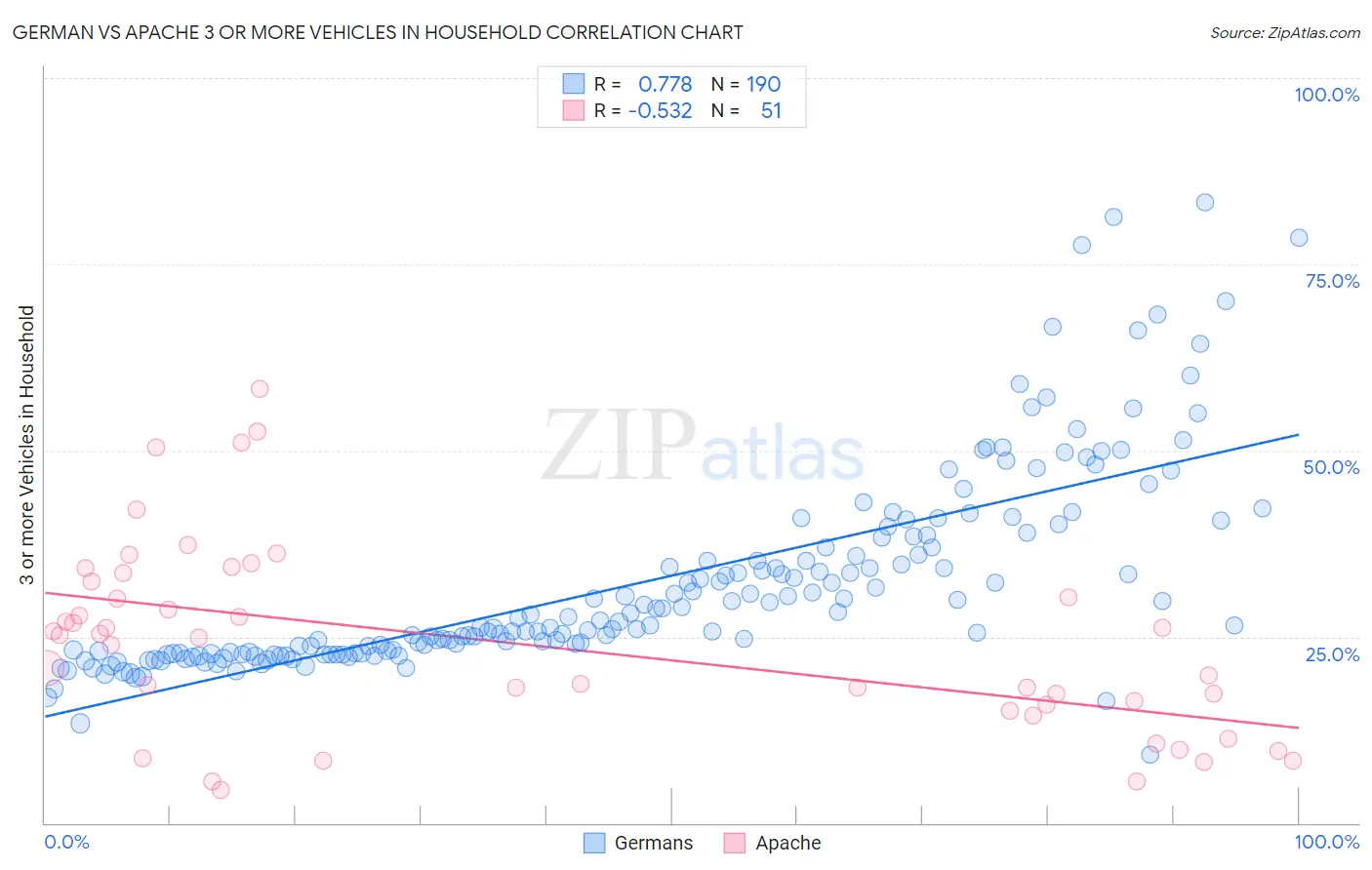 German vs Apache 3 or more Vehicles in Household