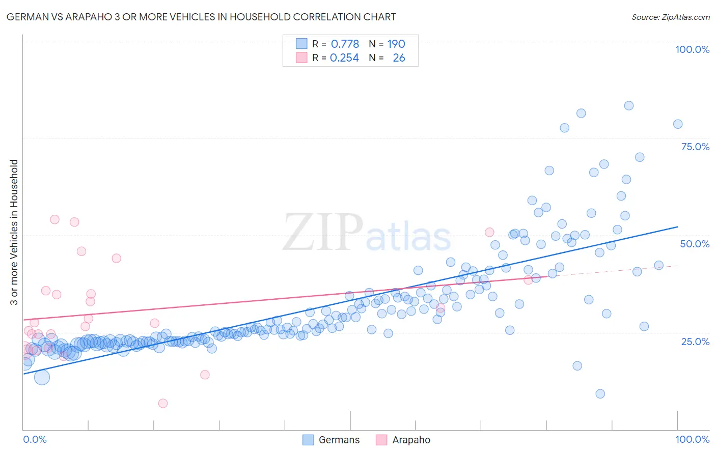 German vs Arapaho 3 or more Vehicles in Household