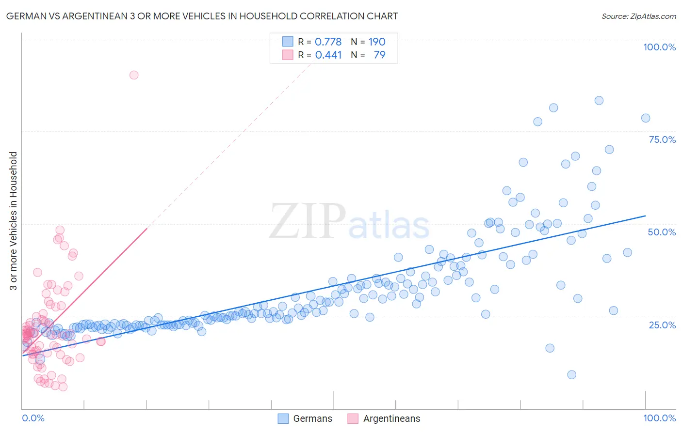 German vs Argentinean 3 or more Vehicles in Household
