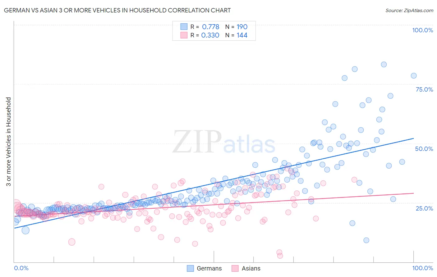 German vs Asian 3 or more Vehicles in Household