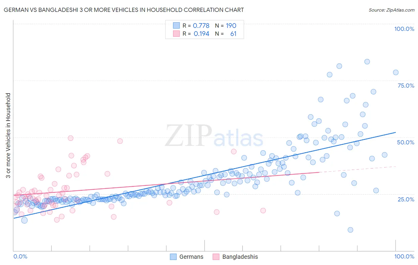 German vs Bangladeshi 3 or more Vehicles in Household