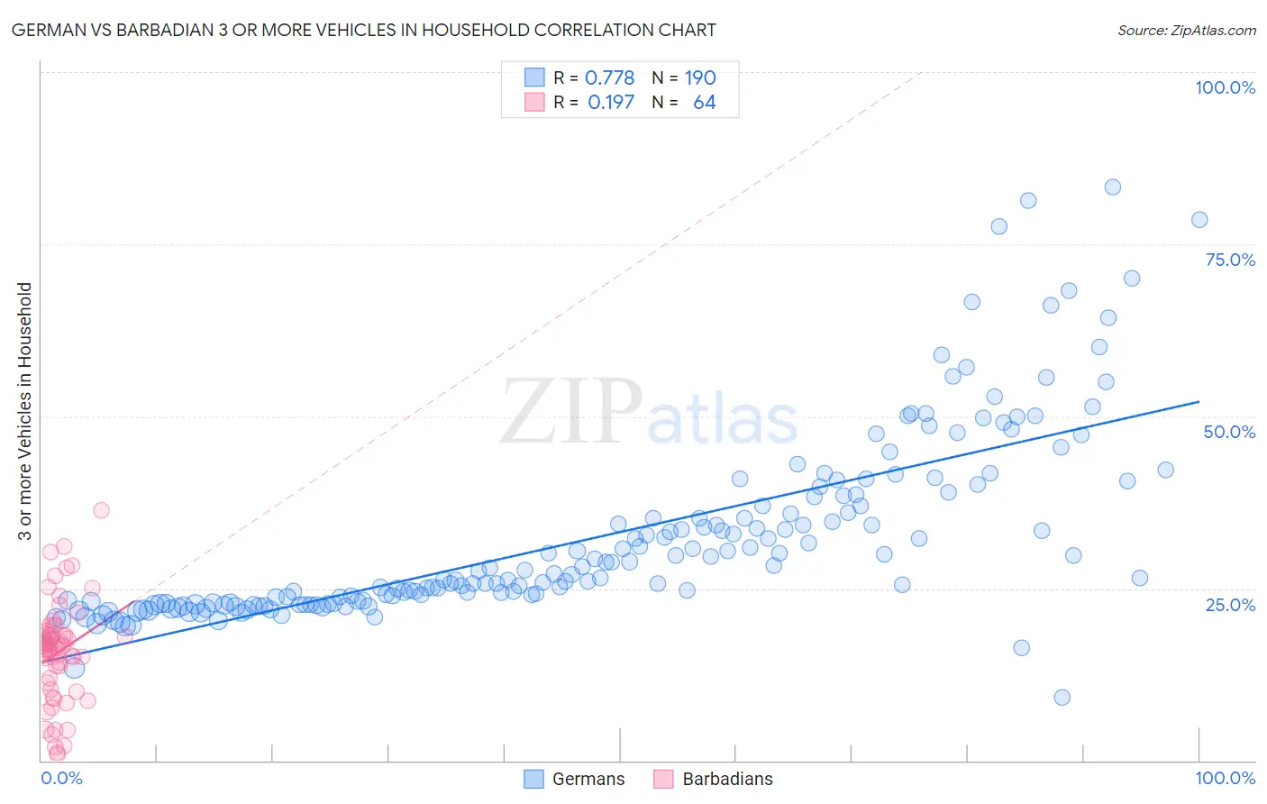 German vs Barbadian 3 or more Vehicles in Household