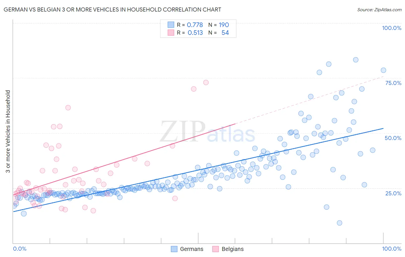 German vs Belgian 3 or more Vehicles in Household