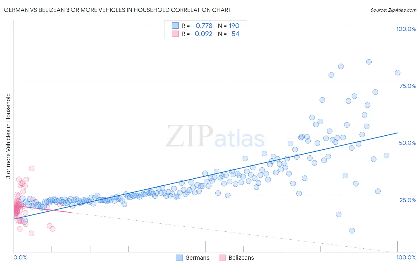 German vs Belizean 3 or more Vehicles in Household