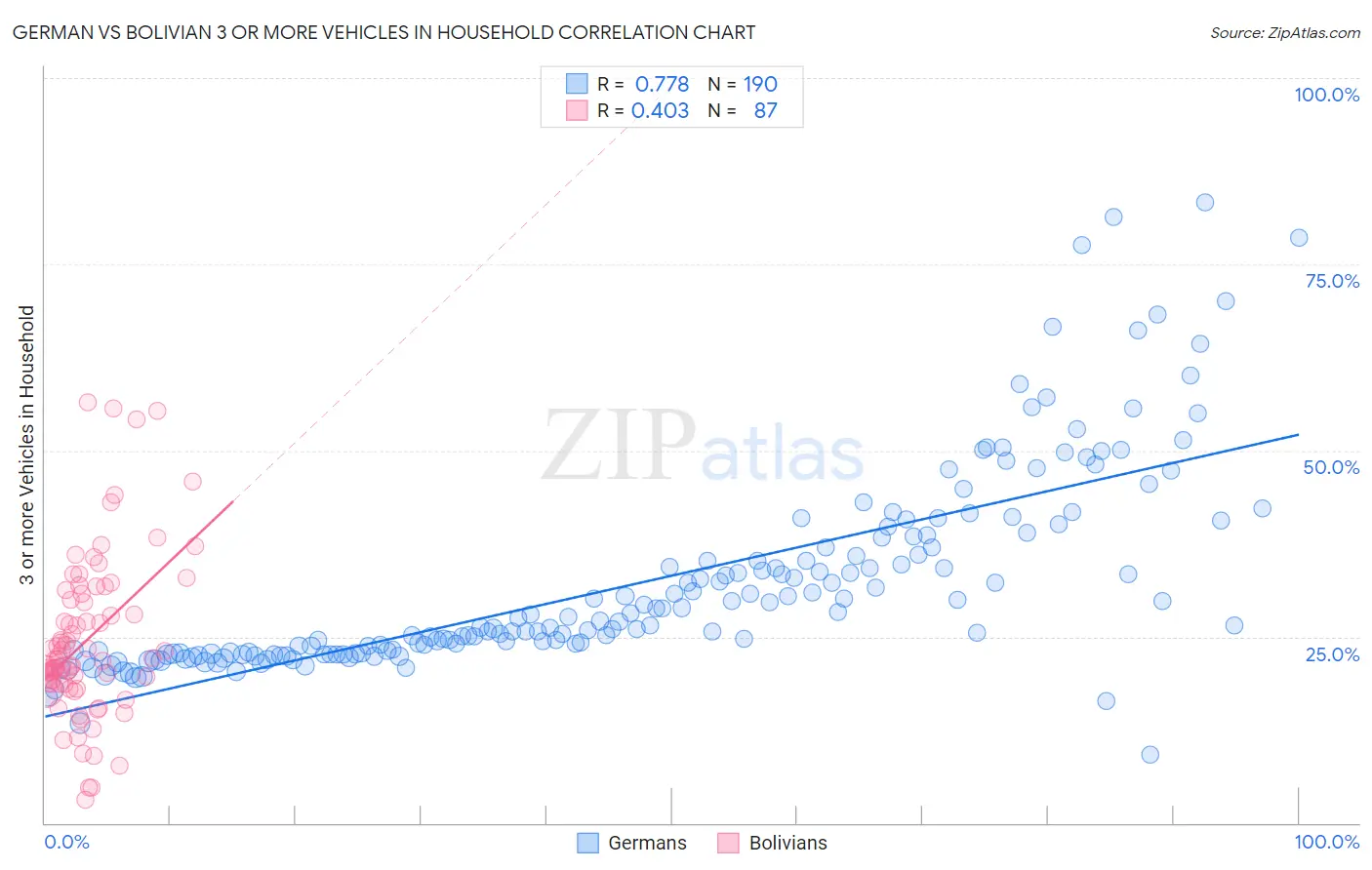 German vs Bolivian 3 or more Vehicles in Household