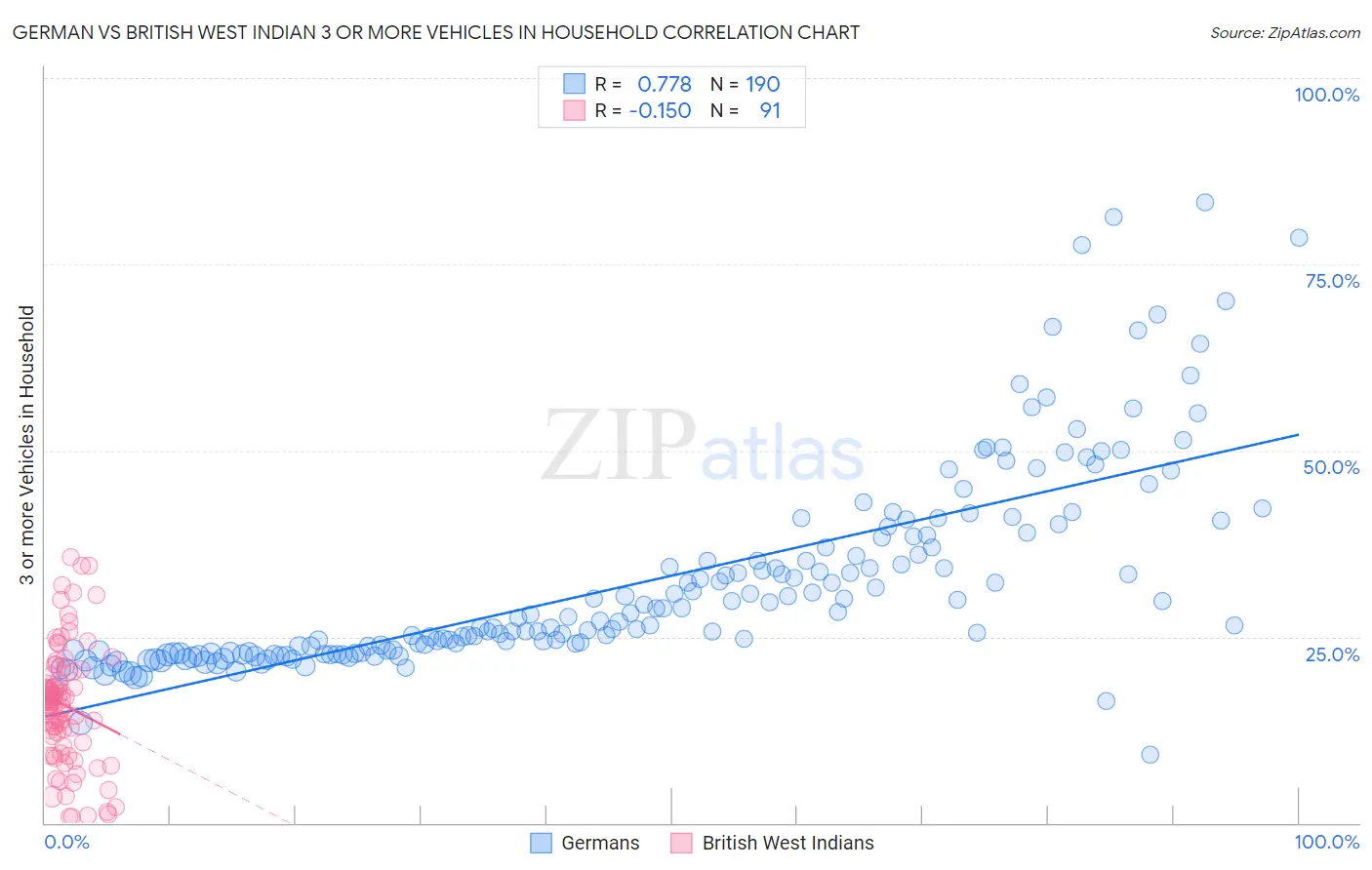 German vs British West Indian 3 or more Vehicles in Household
