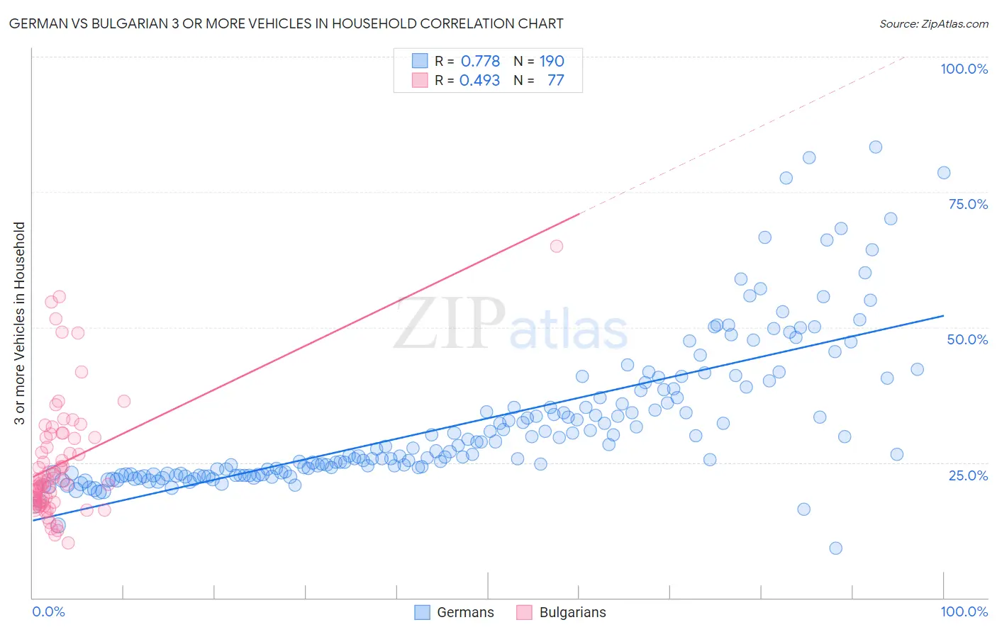 German vs Bulgarian 3 or more Vehicles in Household