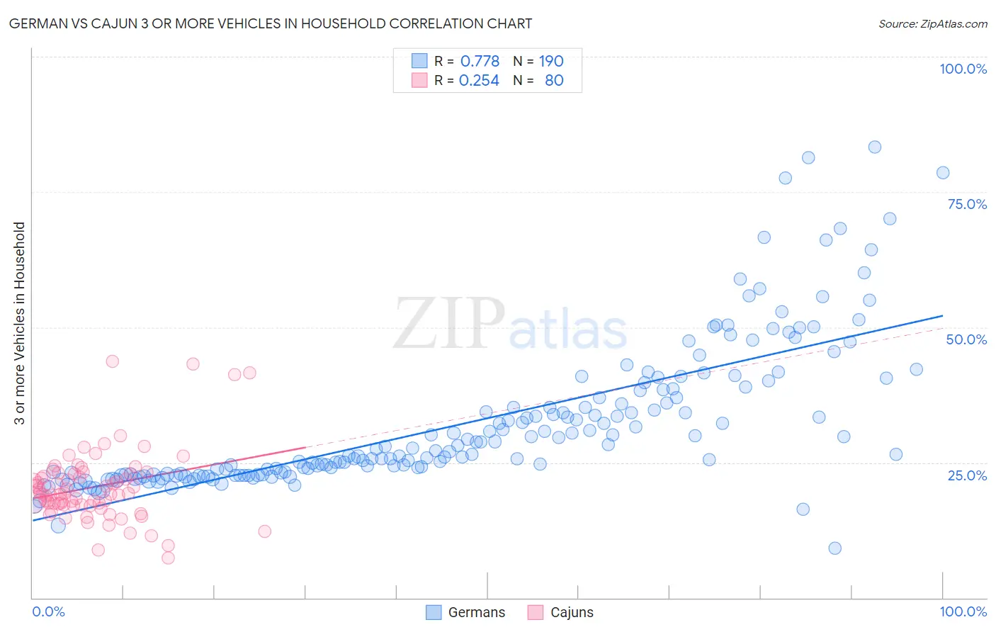 German vs Cajun 3 or more Vehicles in Household