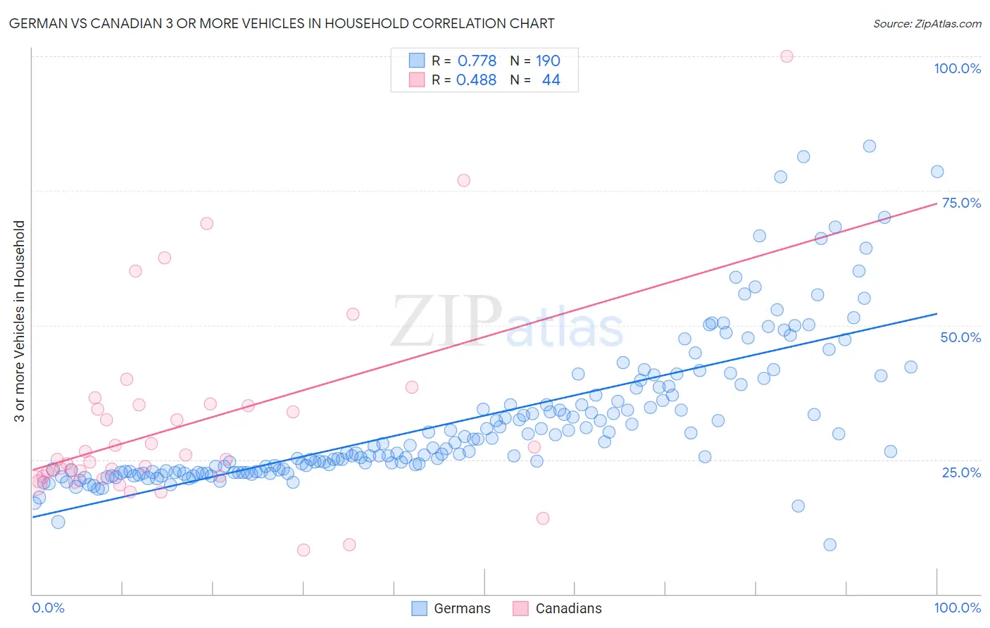 German vs Canadian 3 or more Vehicles in Household