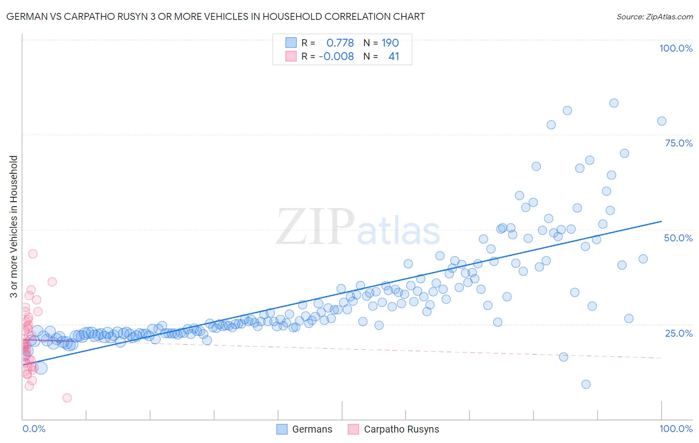 German vs Carpatho Rusyn 3 or more Vehicles in Household