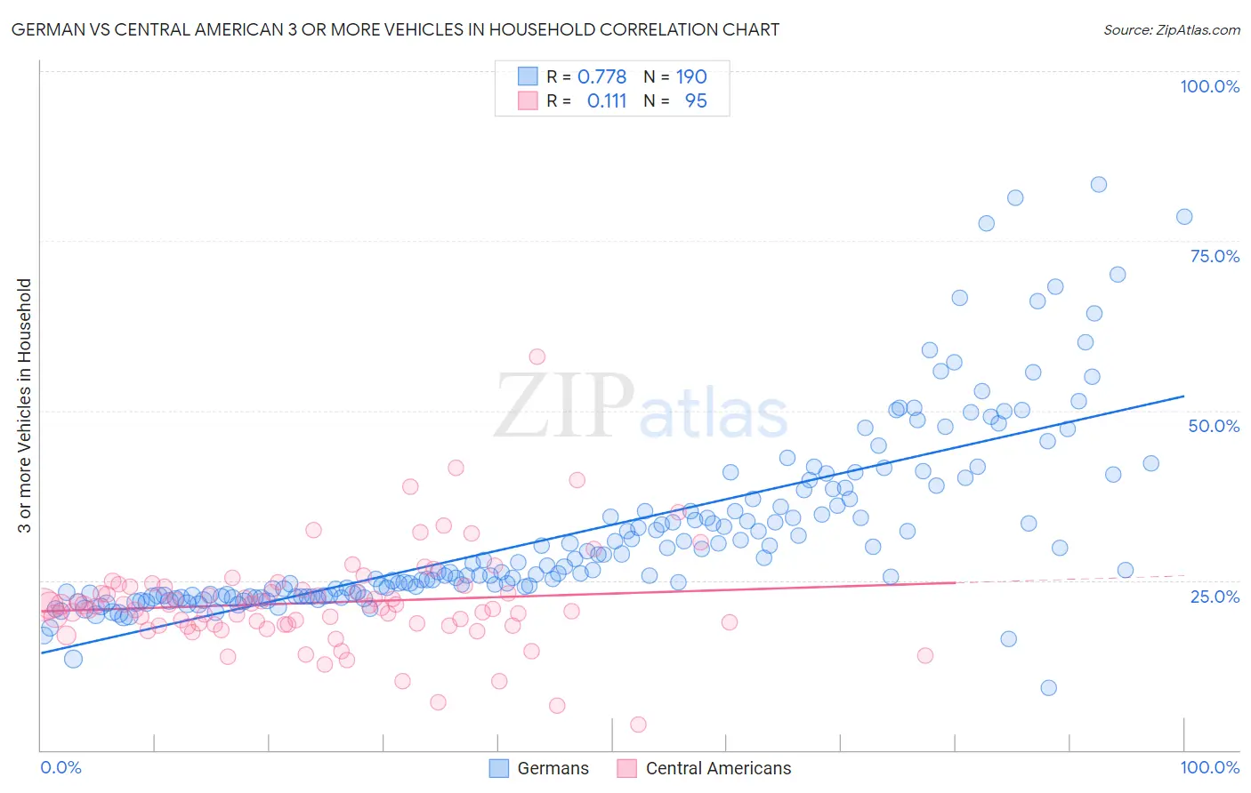 German vs Central American 3 or more Vehicles in Household