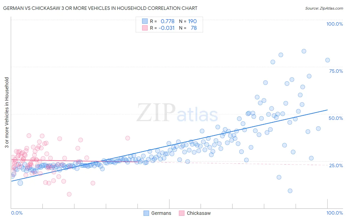 German vs Chickasaw 3 or more Vehicles in Household