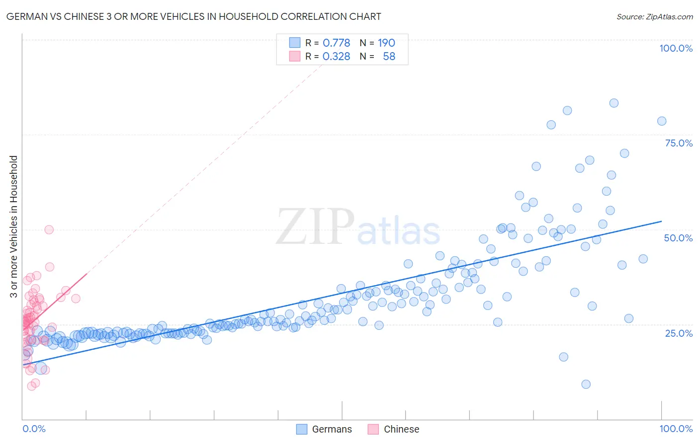 German vs Chinese 3 or more Vehicles in Household