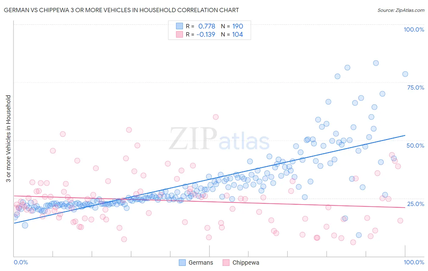 German vs Chippewa 3 or more Vehicles in Household