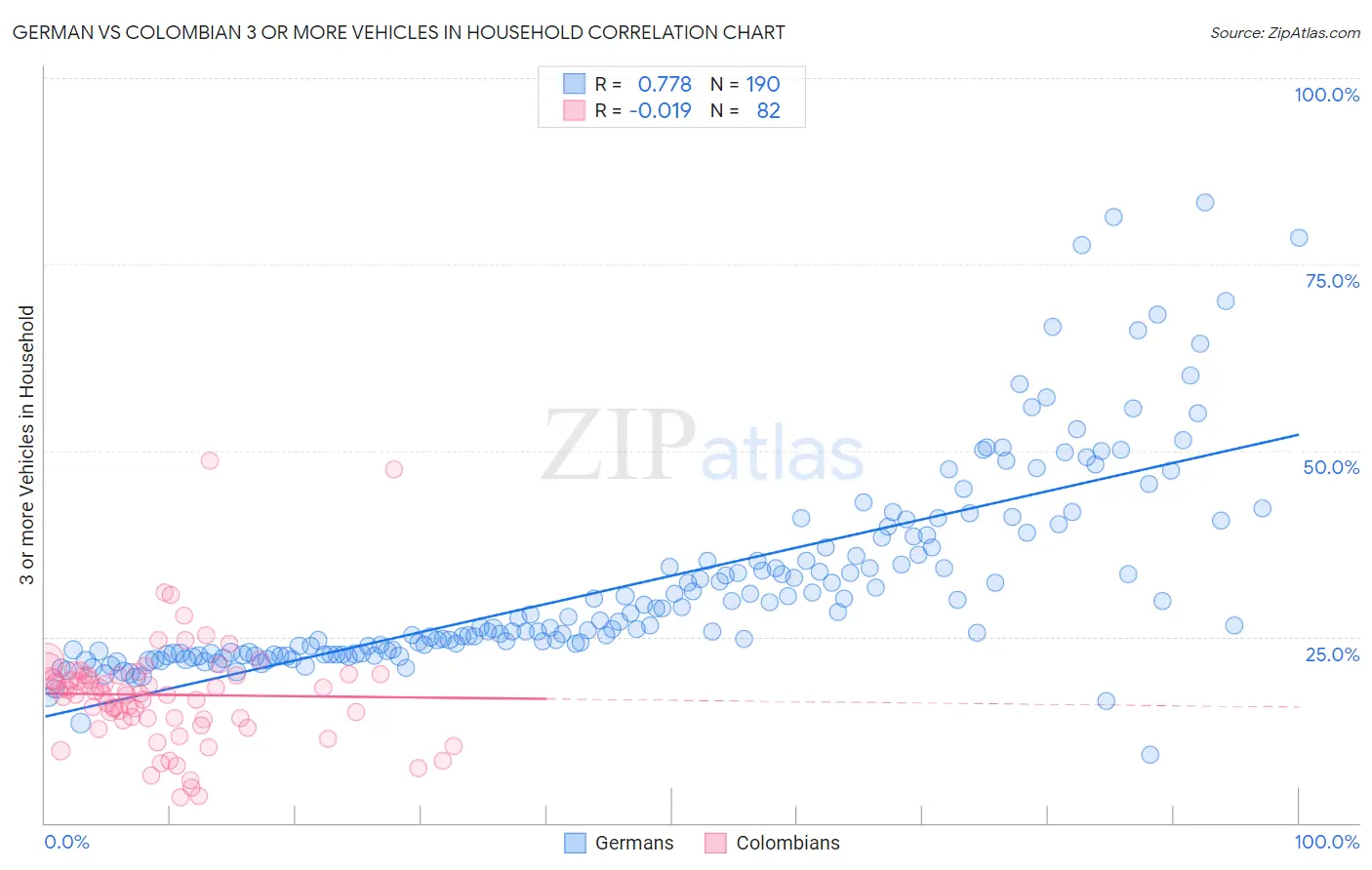 German vs Colombian 3 or more Vehicles in Household