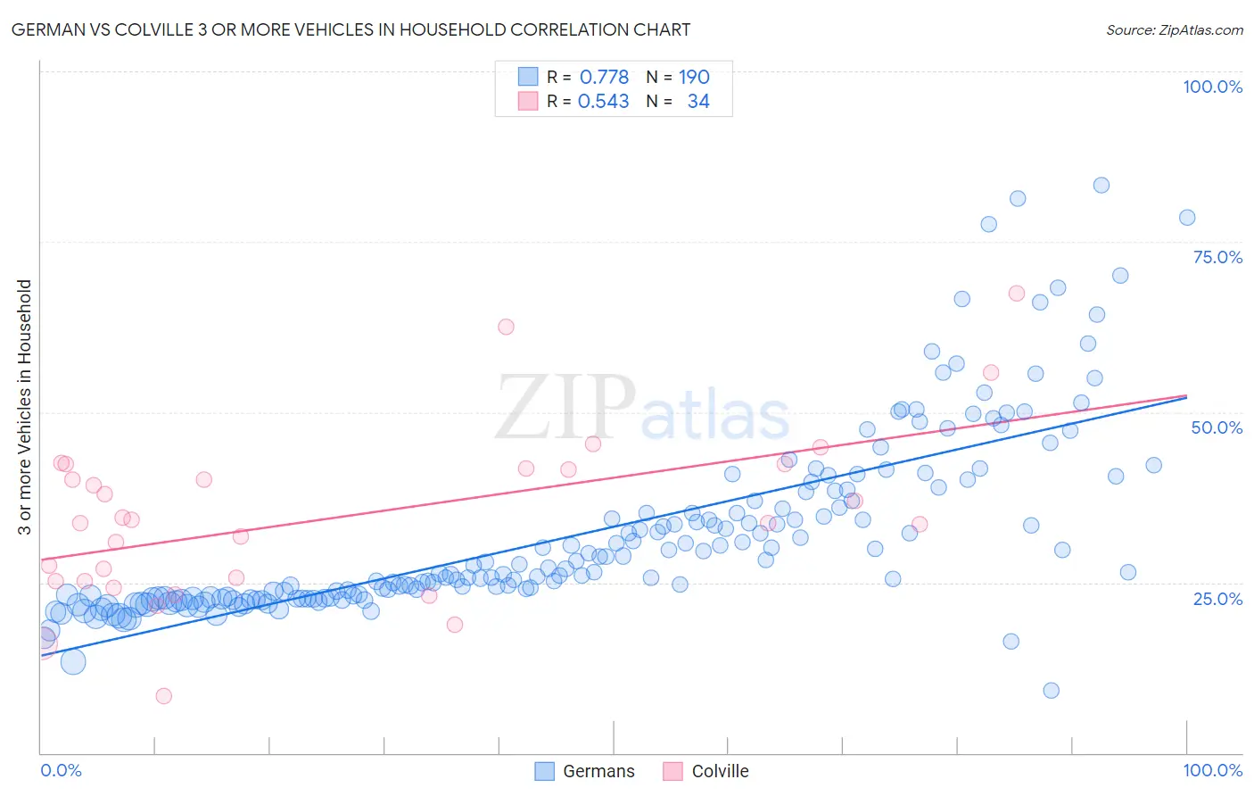 German vs Colville 3 or more Vehicles in Household