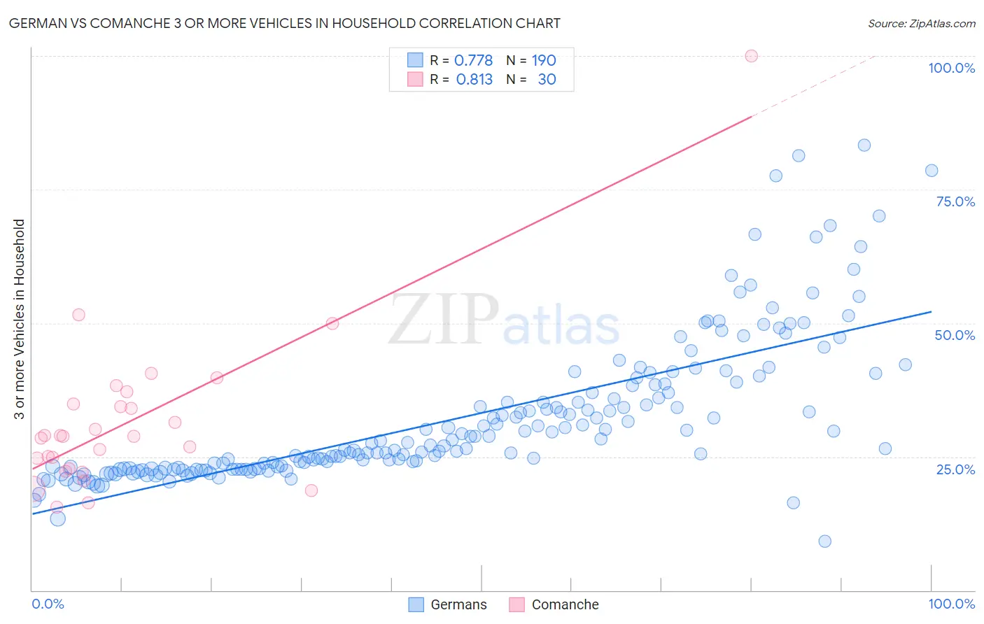 German vs Comanche 3 or more Vehicles in Household