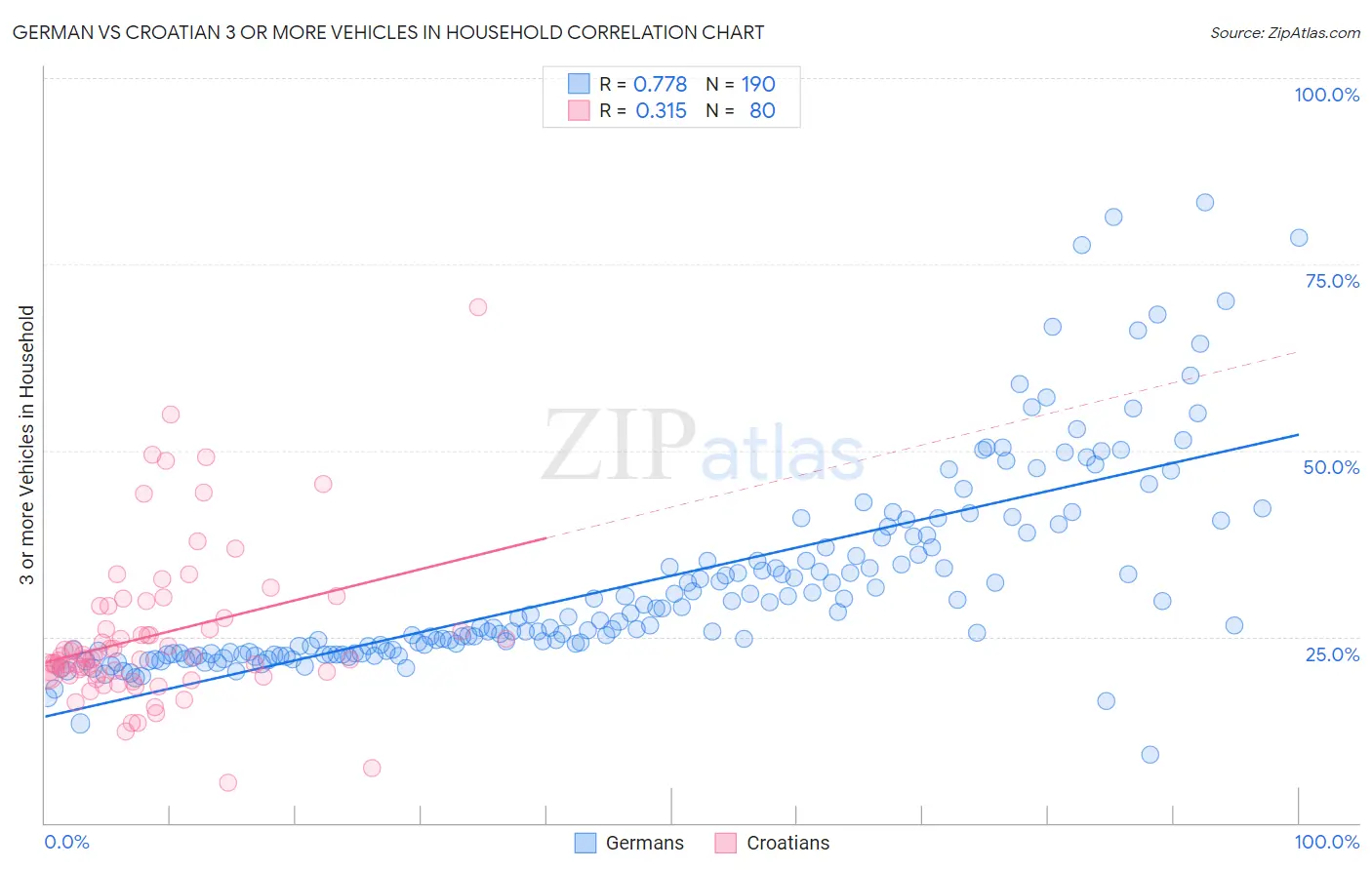 German vs Croatian 3 or more Vehicles in Household