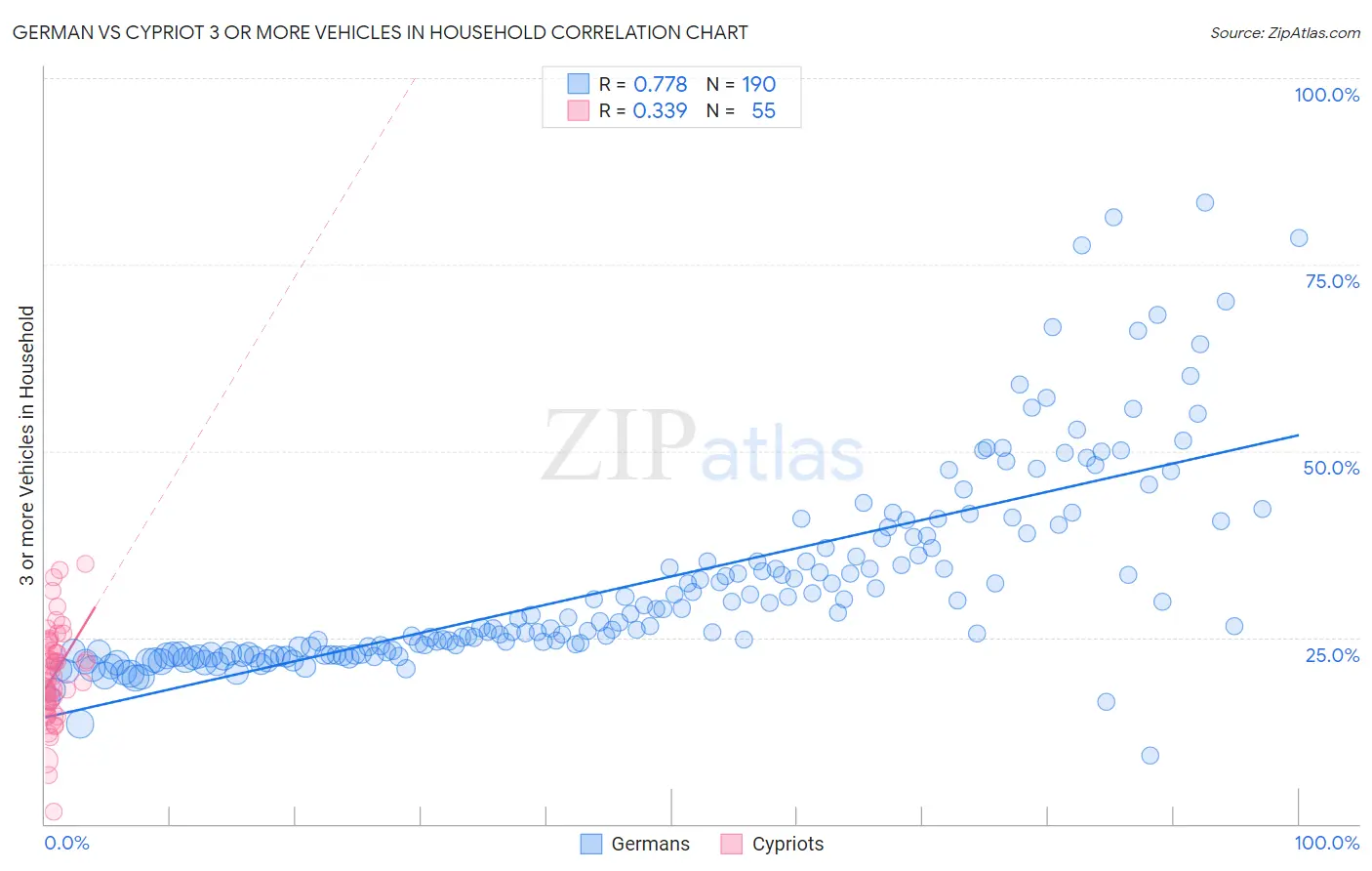 German vs Cypriot 3 or more Vehicles in Household