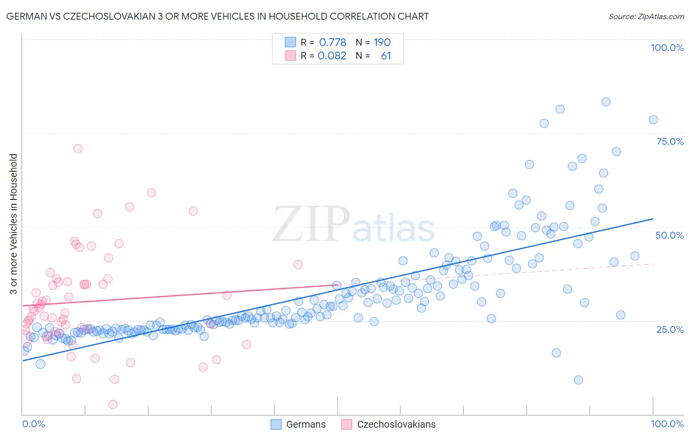German vs Czechoslovakian 3 or more Vehicles in Household