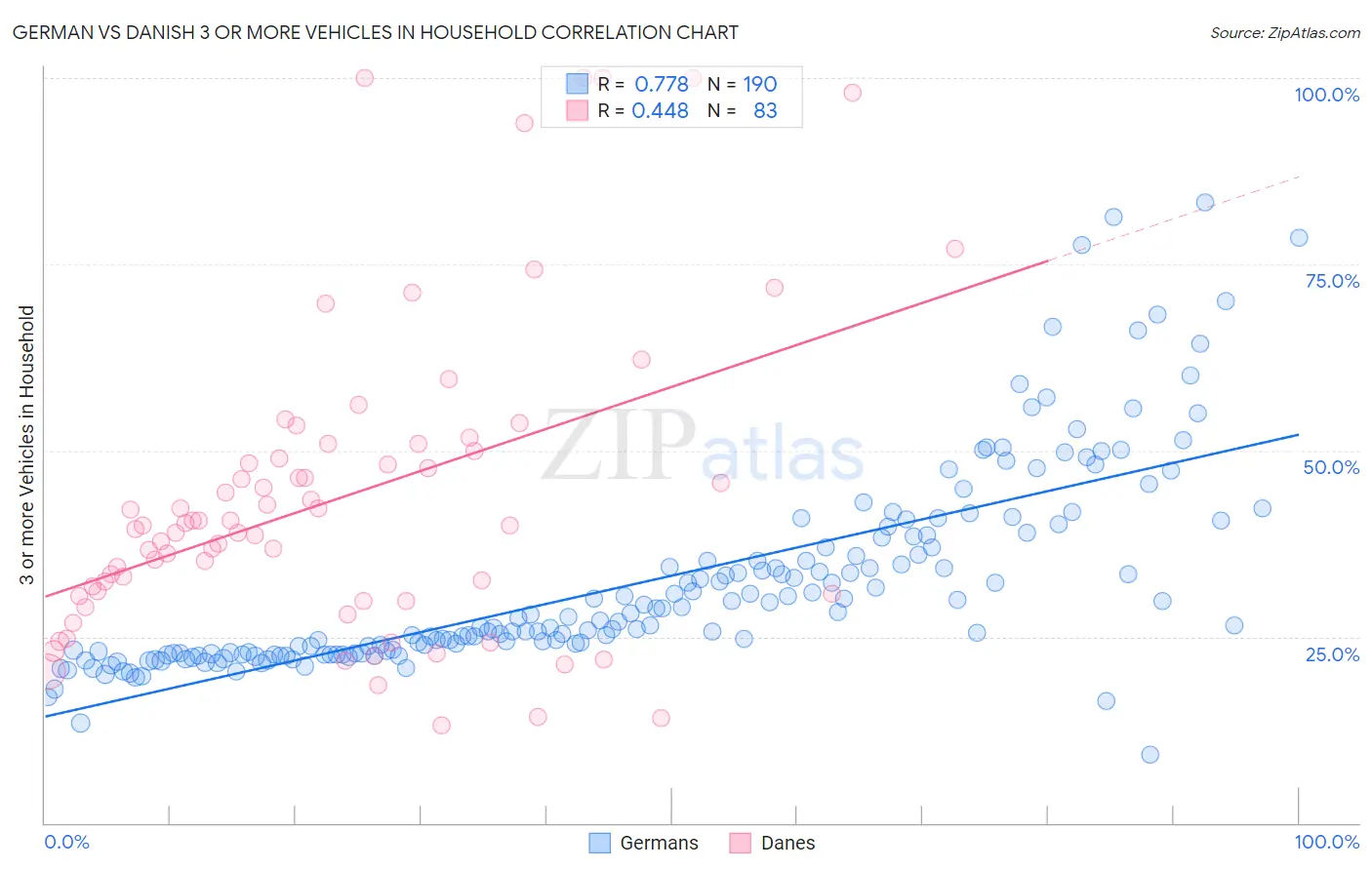 German vs Danish 3 or more Vehicles in Household